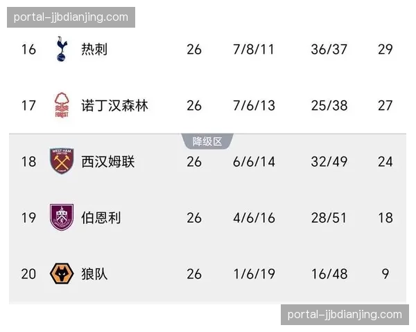 西汉姆联深陷降级区 二十九个积分让球队保级形势岌岌可危 西汉姆联深陷降级区 二十九个积分让球队保级形势岌岌可危